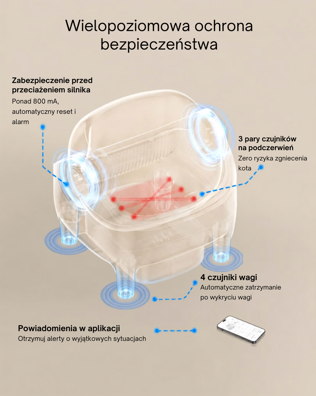 Czujniki bezpieczeństwa kuwety SPOKOT — 3 pary podczerwieni, 4 czujniki wagi, ochrona silnika